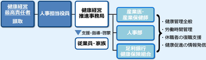 推進体制イメージ