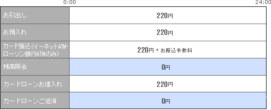 セブン銀行ATM・イーネットATM・ローソン銀行ATM 土・日・祝日のお取引き