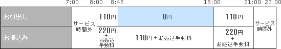 とちまるネット提携金融機関ATM平日のお取引き