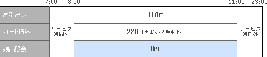 東邦銀行ATM土・日・祝日のお取引き