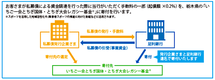 2024とちぎスポーツ未来債活用イメージ