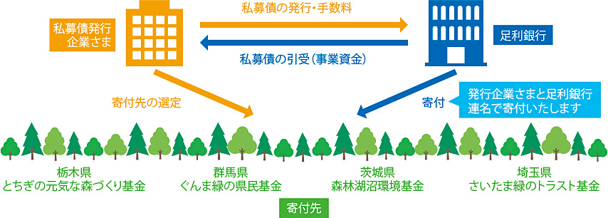 創業130周年感謝債のイメージ