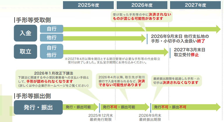 手形・小切手に関する全体スケジュールイメージ