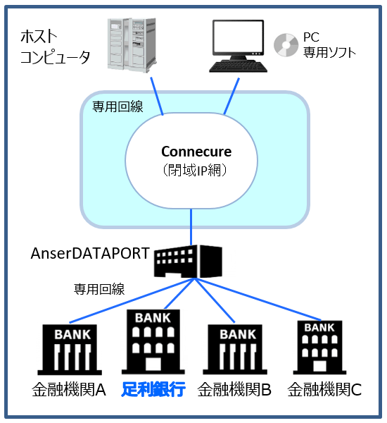 AnserDATAPORTしくみのイメージ