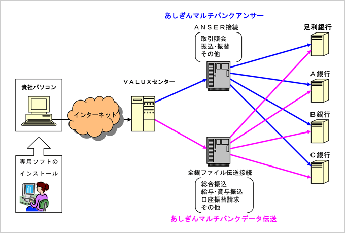 マルチバンクサービス（ＶＡＬＵＸ手順）イメージ