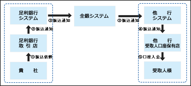 他金融機関宛振込イメージ図