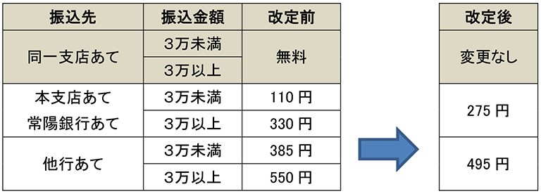 振込手数料改定内容一覧表