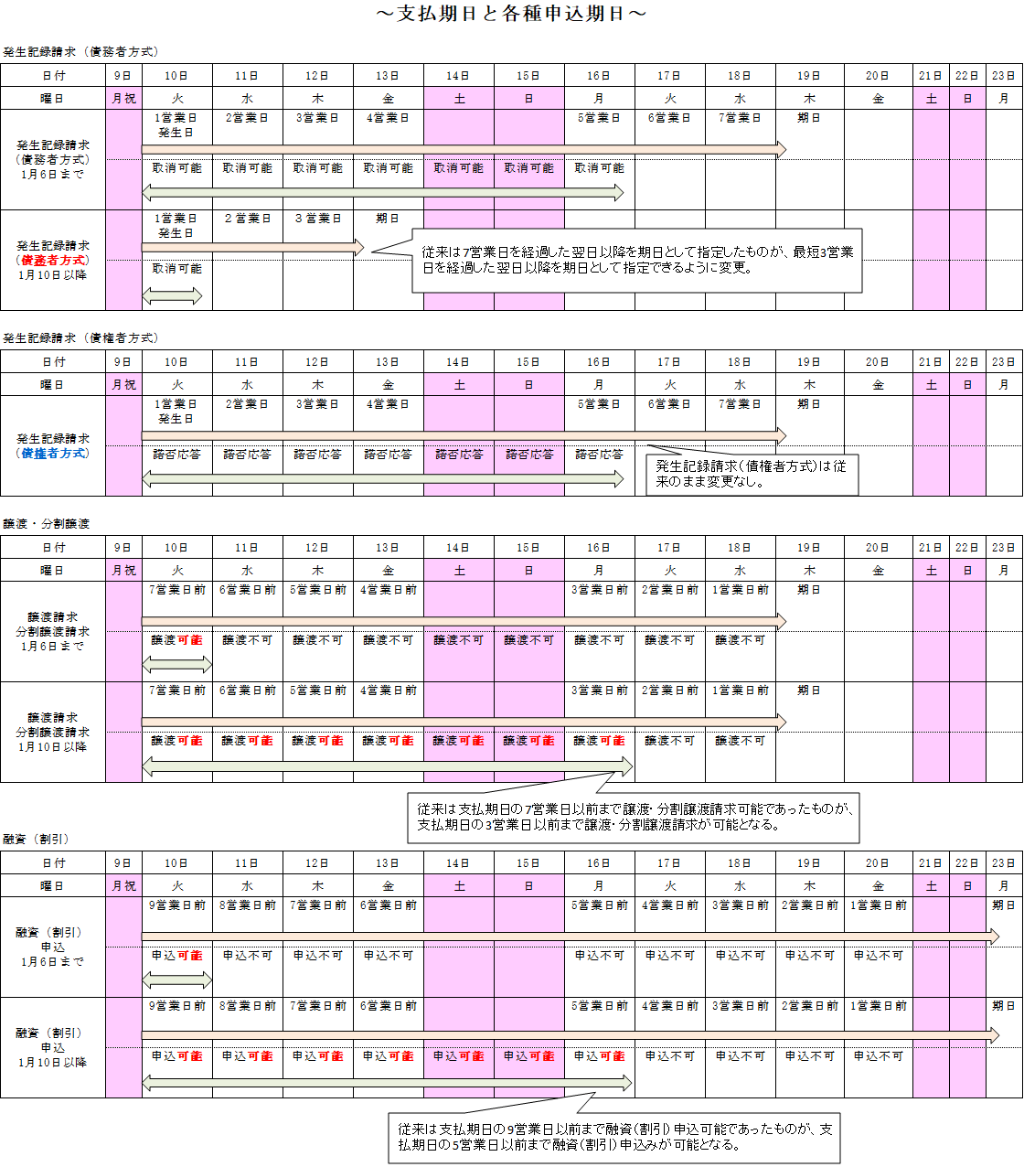 支払期日と各種申込期日