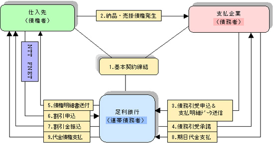 一括ファクタリングサービスのしくみ
