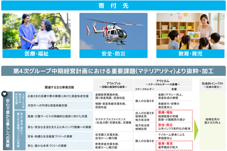あしぎん寄付付定期預金「贈る未来」