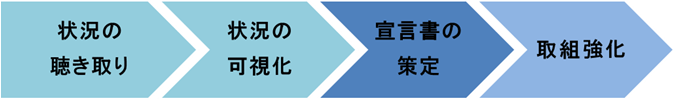 状況の聴き取り→状況の可視化→宣言書の策定→取組強化