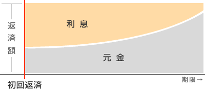 元利均等返済のイメージ図