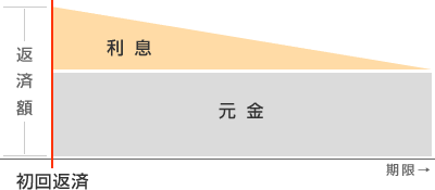 元金均等返済のイメージ図