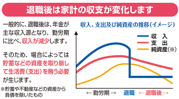 退職後は家計の収支が変化します