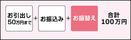 お引出し50万円まで＋お振込み＋お振替え＝合計100万円