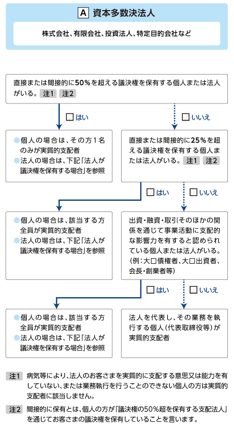【A】(資本多数決法人)株式会社、有限会社、投資法人、特定目的会社など 確認フロー図
