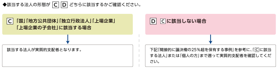 【法人が議決権を保有する場合】