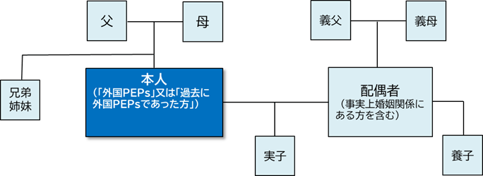 該当するご家族の範囲図