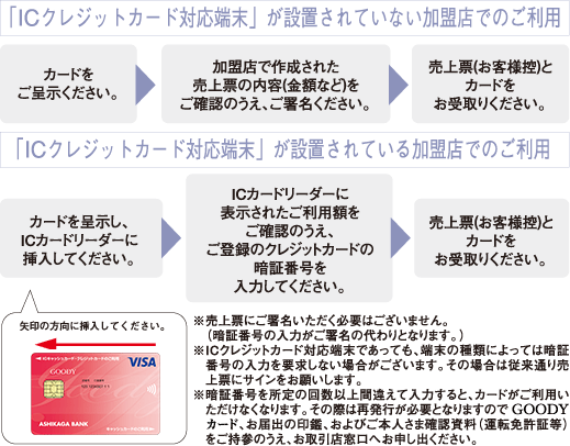 「ICクレジットカード対応端末」が設置されていない加盟店でのご利用 カードをご呈示ください。 加盟店で作成された売上票の内容（金額など）をご確認のうえ、ご署名ください。 売上票（お客様控）とカードをお受取りください。　「ICクレジットカード対応端末」が設置されている加盟店でのご利用 カードを呈示し、ICカードリーダーに挿入してください。 ICカードリーダーに表示されたご利用額をご確認のうえ、ご登録のクレジットカードの暗証番号を入力してください。 売上票（お客様控）とカードをお受取りください。 ※売上票にご署名いただく必要はございません。（暗証番号の入力がご署名の代わりとなります。） ※ICクレジットカード対応端末であっても、端末の種類によっては暗証番号の入力を要求しない場合がございます。その場合は従来通り売上票にサインをお願いします。 ※暗証番号を所定の回数以上間違えて入力すると、カードがご利用いただけなくなります。その際は再発行が必要となりますのでGOODYカード、お届出の印鑑、およびご本人さま確認資料（運転免許証等）をご持参のうえ、お取引店窓口へお申し出ください。