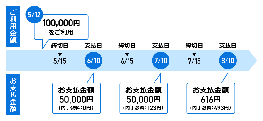 元利定額リボ払い方式（ウィズイン方式）のイメージ図