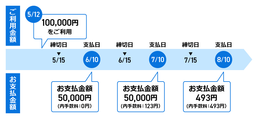 元金定額リボ払い方式（ウィズアウト方式）のイメージ図