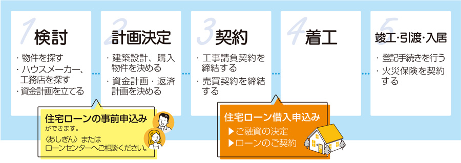 住宅ローン　お申込みの流れ