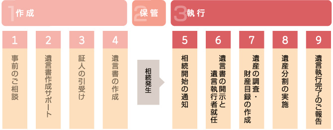（1）事前のご相談　→　（2）遺言書作成サポート　→　（3）証人の引受け　→　（4）遺言書の作成　→　相続発生　→　（5）相続開始の通知　→　（6）遺言書の開示と遺言執行者就任　　→　（7）遺言の調査・財産目録の作成　→　（8）遺産分割の実施　→　（9）遺言執行完了のご報告　　