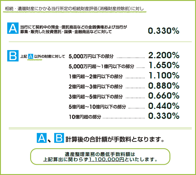 遺産整理業務手数料一覧 詳しくは足銀窓口までお問い合わせください。