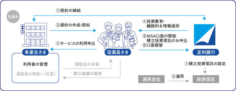 ＜あしぎん＞職場つみたてNISAサービス概要図