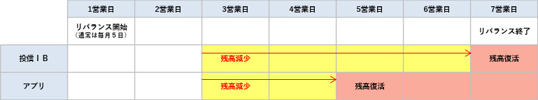 一時的な表示残高減少のイメージ