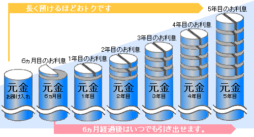 お預入れから5年目までの元金およびお利息のイメージ