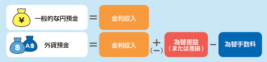 外貨預金の運用のポイントイメージ