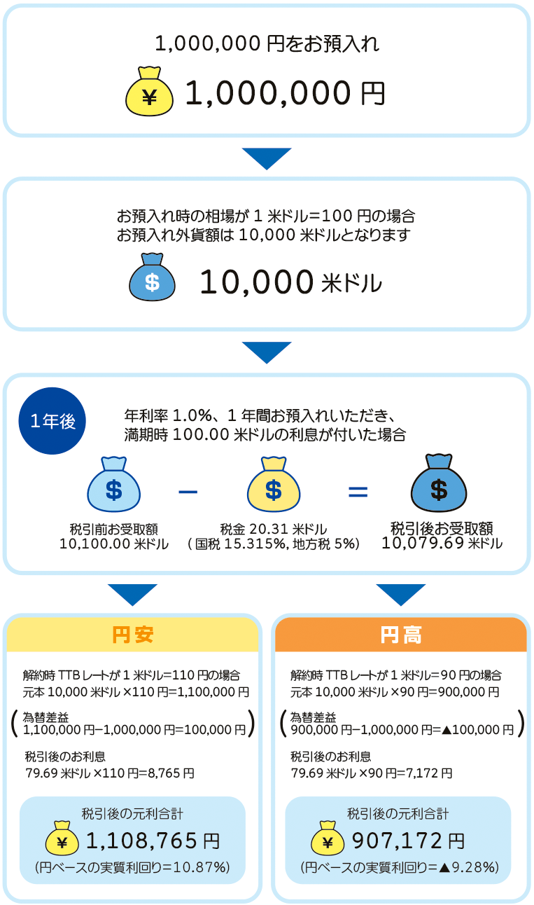 【1,000,000円をお預入れ¥1,000,000円】→【お預入れ時の相場が1米ドル=100円の場合、お預入れ外貨額が10,000米ドルとなります $10,000米ドル】→【(1年後)年利率1.0%、1年間お預入れいただき、満期時100.00米ドルの利息が付いた場合 税引前お受取額10,100.00米ドル-税金20.31米ドル(国税15.315%地方税5%)=税引後お受取額10,079.69米ドル】→【(円安)解約時TTBレートが1米ドル=110円の場合 元本10,000米ドル×110円=1,100,000円(為替差益1,100,000円-1,000,000円=100,000円)税引後のお利息79.69米ドル×110円=8,765円 税引後の元利合計¥1,108,765円(円ベースの実質利回り=10.87%)】【円高】解約時TTBレートが1米ドル=90円の場合 元本10,000米ドル×90円=900,000円(為替差益900,000円-1,000,000円=▲100,000円)税引後のお利息79.69米ドル×90円=7,172円 税引後の元利合計¥907,172円(円ベースの実質利回り=▲9.28%)