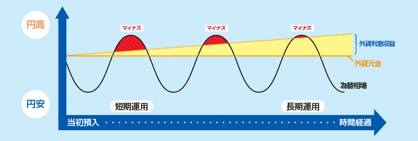 長期保有を検討するイメージ