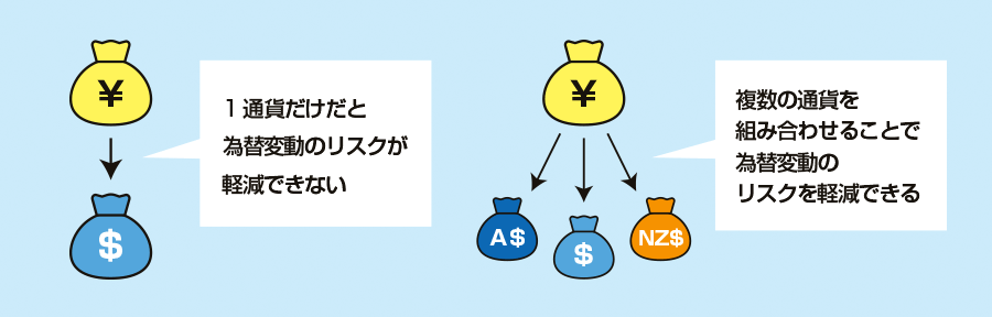 通貨を分散するイメージ