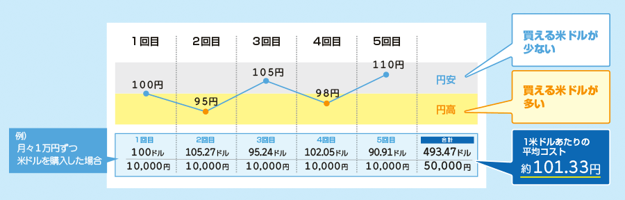 時間を分散するイメージ