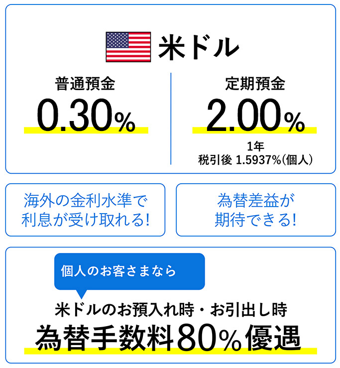外貨預金イメージ