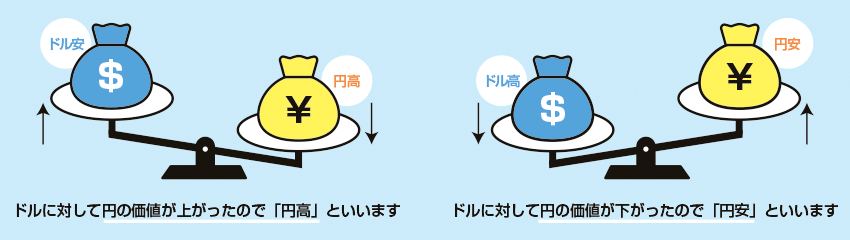 為替相場イメージA