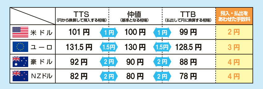 為替手数料イメージ